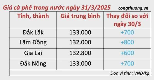 Dự báo giá cà phê ngày mai 1/4/2025, tăng trở lại