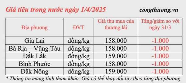 Giá tiêu hôm nay 1/4/2025, thị trường lại giảm
