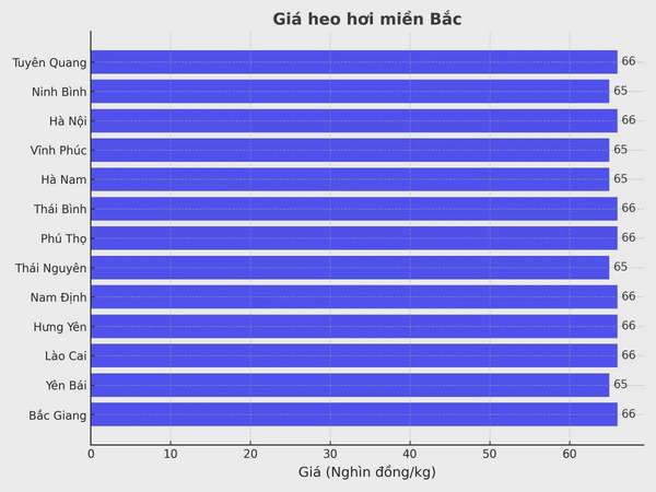 Biểu đồ giá heo hơi tại các tỉnh miền Bắc ngày 1/4.