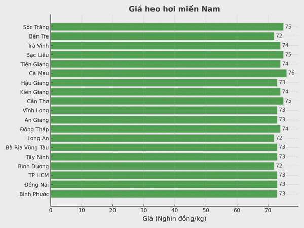 Biểu đồ giá heo hơi tại các tỉnh miền Nam ngày 1/4.