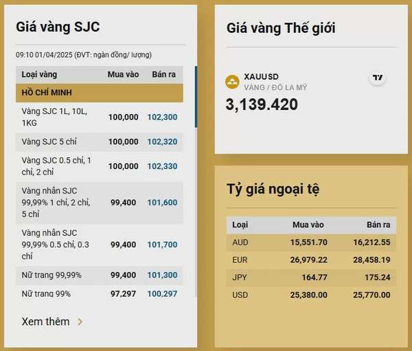 Sốc: Giá vàng hôm nay tăng 11 triệu chỉ sau 1 tháng