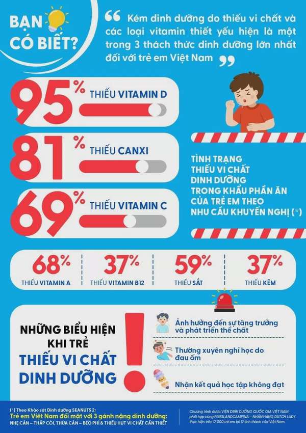 Trẻ em thiếu vi chất dinh dưỡng: Dutch Lady có lời giải?