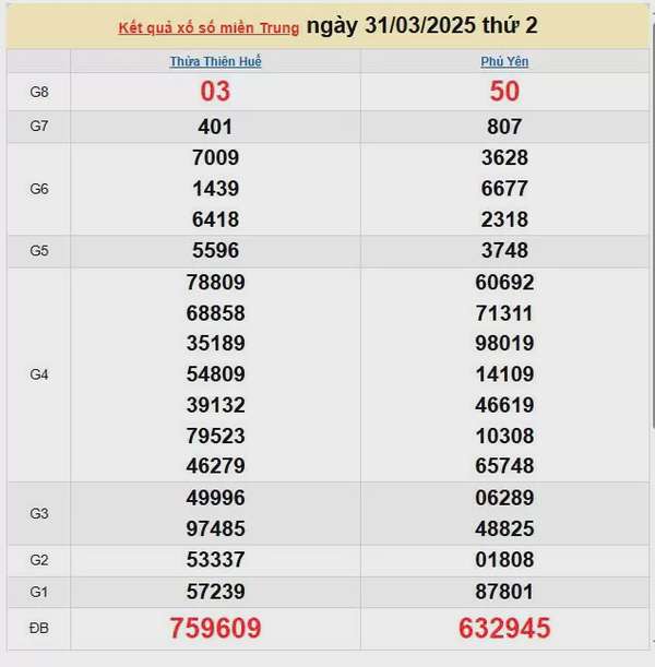 Kết quả xổ số miền Trung ngày 31/3/2025, XSMT 31/3/2025, kết quả XSMT ngày 31/3.