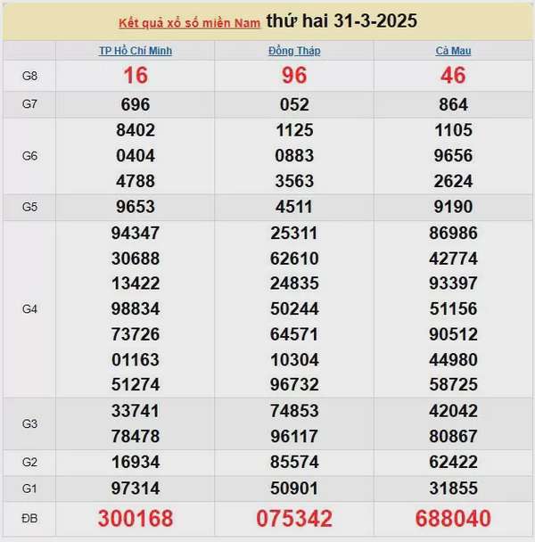Kết quả xổ số miền Nam ngày 31/3/2025, XSMN 31/3/2025, kết quả XSMN ngày 31/3.