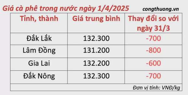 Dự báo giá cà phê ngày mai 2/4/2025, xu hướng giảm