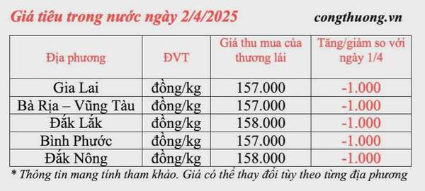 Giá tiêu hôm nay 2/4/2025, thị trường cao nhất 158.000 đồng/kg