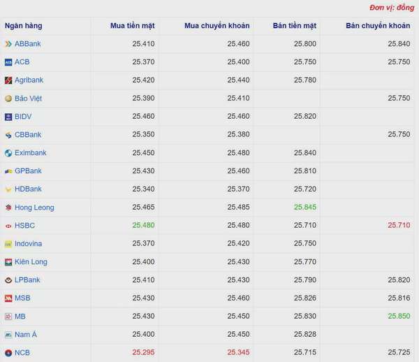 Tỷ giá USD hôm nay 02/04/2025: