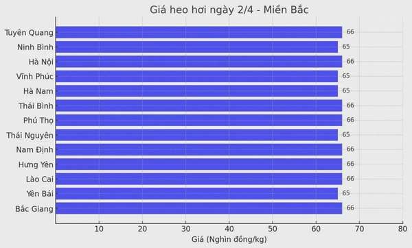 Biểu đồ giá heo hơi tại các tỉnh miền Bắc ngày 2/4.