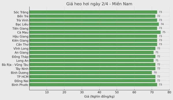 Biểu đồ giá heo hơi tại các tỉnh miền Nam ngày 2/4.