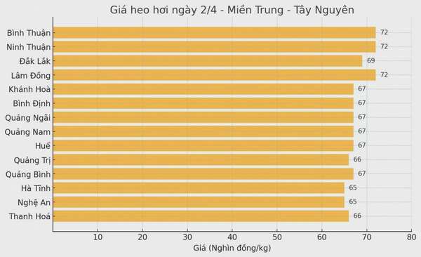 Biểu đồ giá heo hơi tại các tỉnh miền Trung - Tây Nguyên ngày 2/4.
