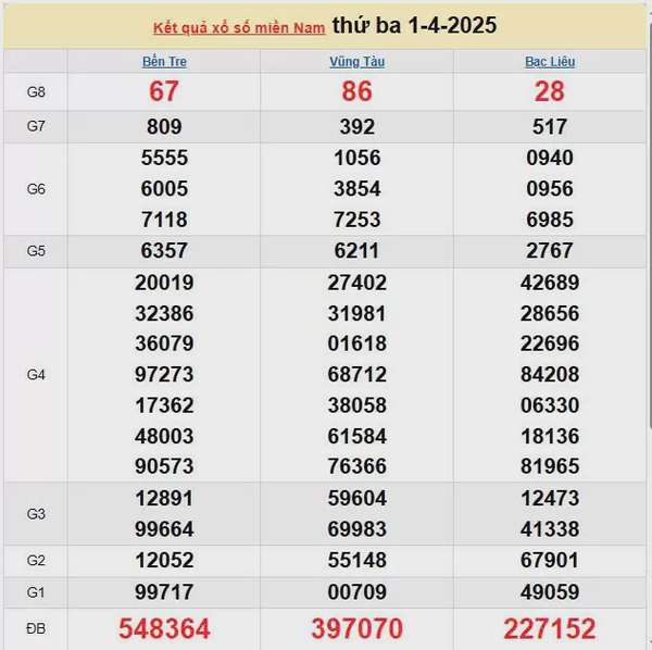 XSMN 2/4, kết quả xổ số miền Nam hôm nay 2/4/2025, KQXSMN 2/4