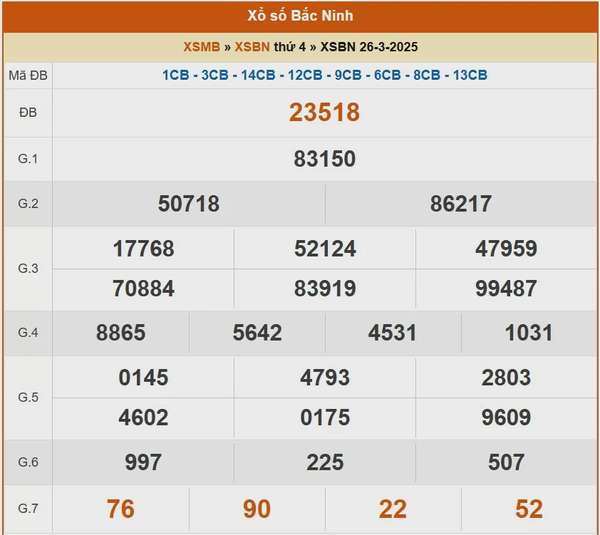XSBN 2/4, kết quả xổ số Bắc Ninh hôm nay 2/4/2025, KQXSBN