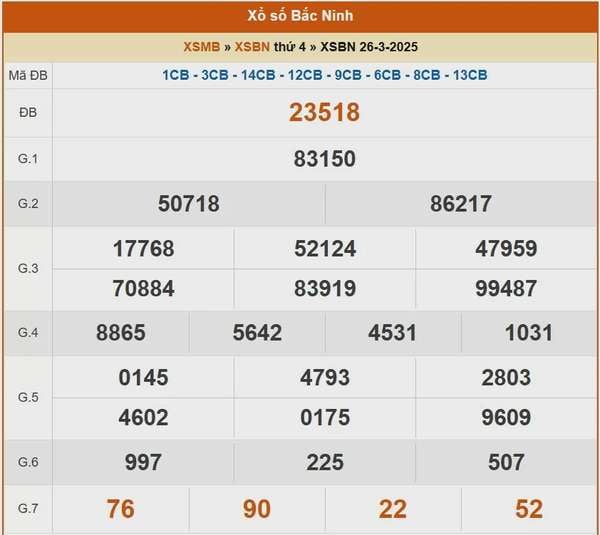 XSBN 2/4, kết quả xổ số Bắc Ninh hôm nay 2/4/2025, KQXSBN