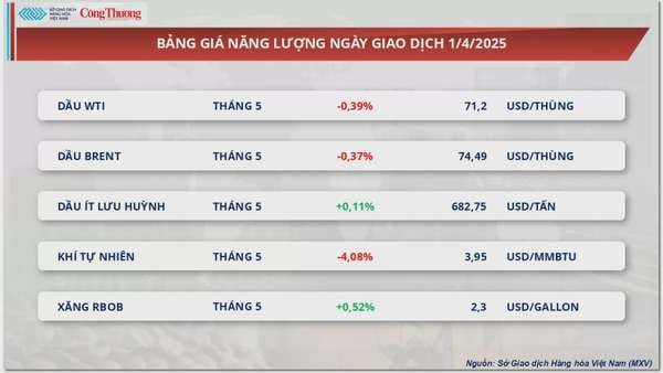 Lo ngại về nguồn cung, giá dầu thế giới hạ nhiệt