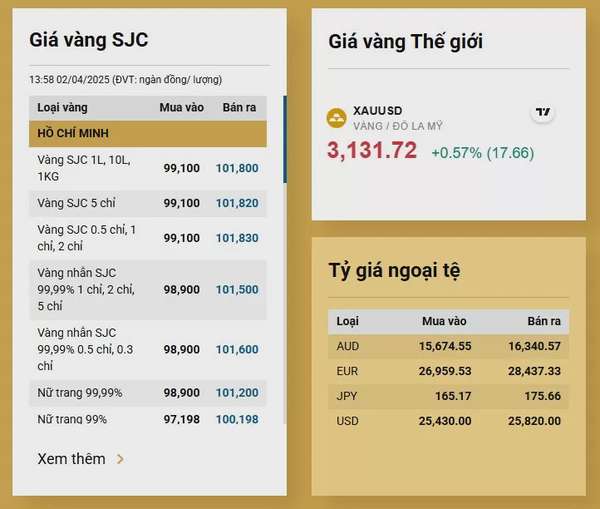 Giá vàng giảm nhiệt, người mua vàng thắng lớn