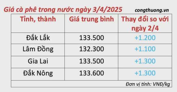 Giá cà phê hôm nay 3/4/2025, trong nước sắc xanh trở lại