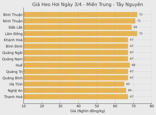 Biểu đồ giá heo hơi tại các tỉnh miền Trung - Tây Nguyên ngày 3/4.