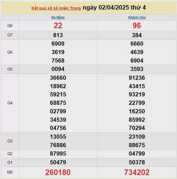 Kết quả xổ số miền Trung ngày 2/4/2025, XSMT 2/4/2025, kết quả XSMT ngày 2/4.