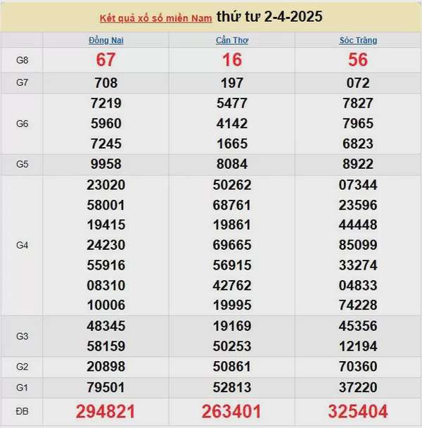 Kết quả xổ số miền Nam ngày 2/4/2025, XSMN 2/4/2025, kết quả XSMN ngày 2/4.