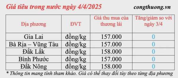 Giá tiêu hôm nay 4/4/2025, thị trường duy trì ổn định