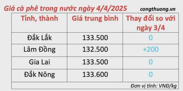 Giá cà phê hôm nay 4/4/2025, trong nước giữ đà tăng nhẹ