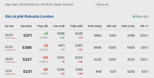 Giá cà phê hôm nay 4/4/2025, trong nước giữ đà tăng nhẹ