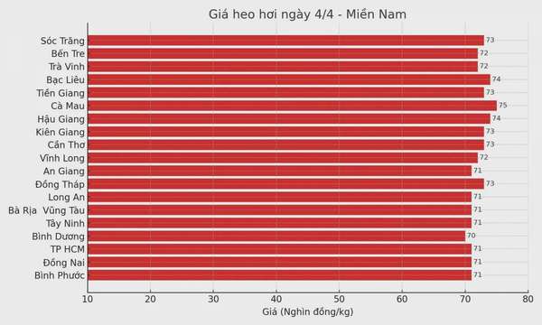 Biểu đồ giá heo hơi tại các tỉnh miền Nam ngày 4/4.