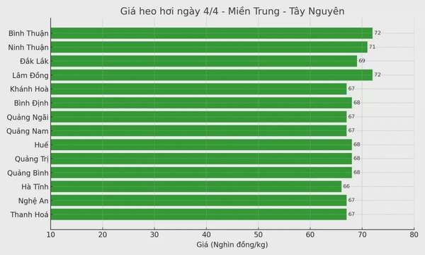Biểu đồ giá heo hơi tại các tỉnh miền Trung - Tây Nguyên ngày 4/4.