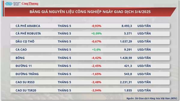 Giá dầu thô thế giới giảm sâu nhất kể từ 2022