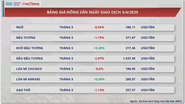Giá dầu thô thế giới giảm sâu nhất kể từ 2022