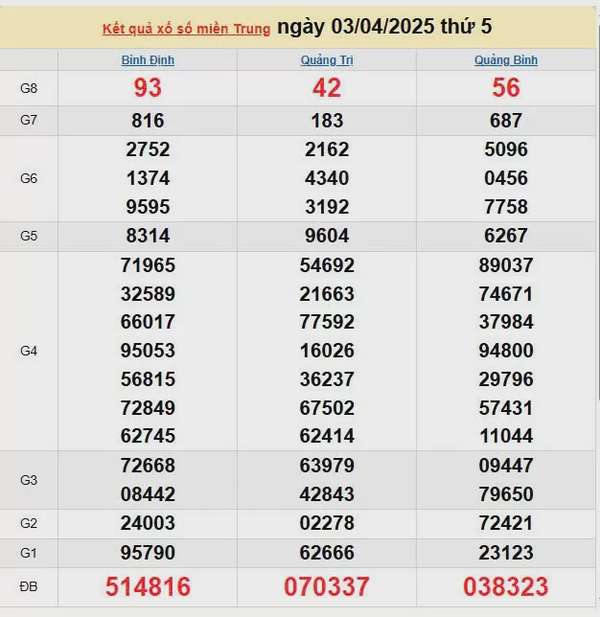 Kết quả xổ số miền Trung ngày 3/4/2025, XSMT 3/4/2025, kết quả XSMT ngày 3/4.