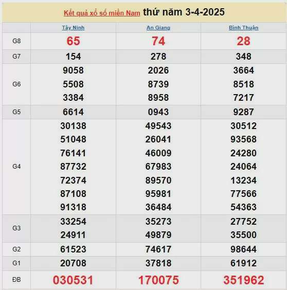Kết quả xổ số miền Nam ngày 3/4/2025, XSMN 3/4/2025, kết quả XSMN ngày 3/4.