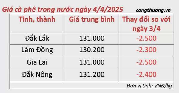 Dự báo giá cà phê ngày mai 5/4/2025, thị trường giảm mạnh