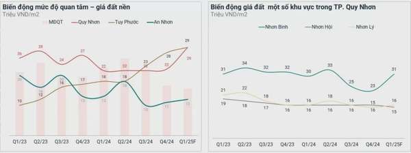 Nhiều nhà đầu tư đổ về 'săn' bất động sản Quy Nhơn