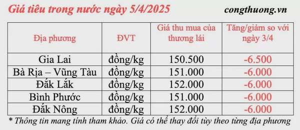 Giá tiêu hôm nay 5/4/2025, thị trường trong nước lao dốc