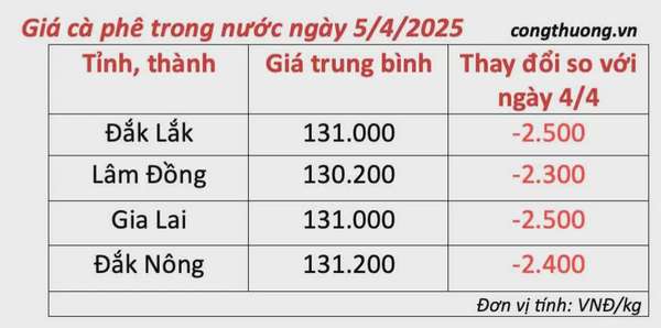 Giá cà phê hôm nay 5/4/2025, trong nước giảm mạnh