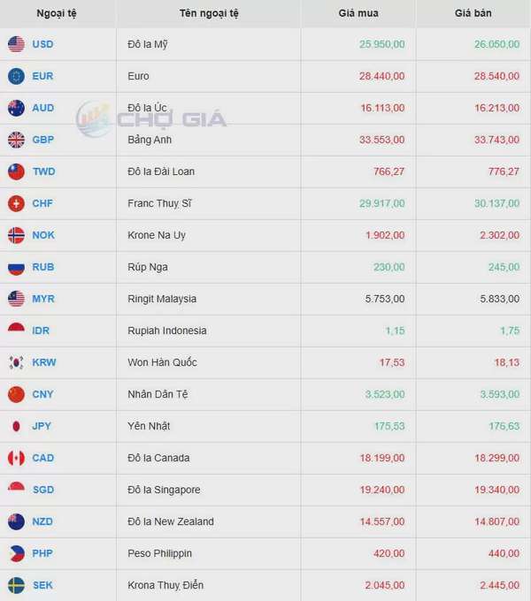 Tỷ giá USD hôm nay 05/04/2025: