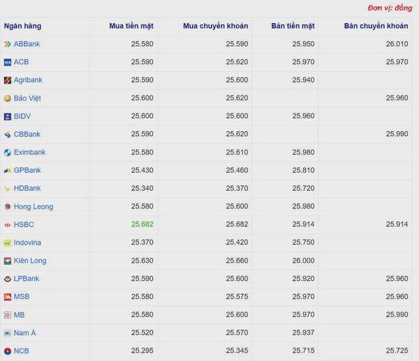 Tỷ giá USD hôm nay 05/04/2025: