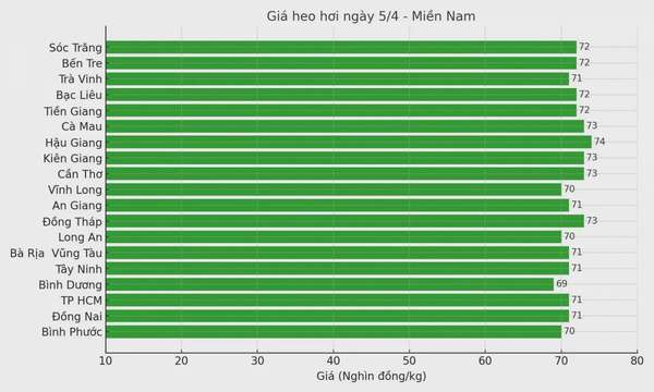 Biểu đồ giá heo hơi tại các tỉnh miền Nam ngày 5/4.