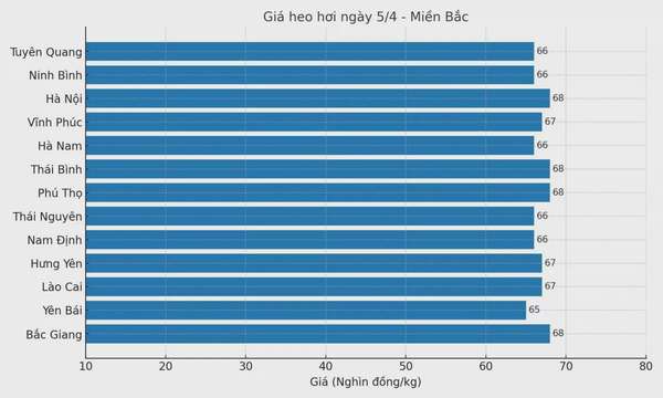Biểu đồ giá heo hơi tại các tỉnh miền Bắc ngày 5/4.