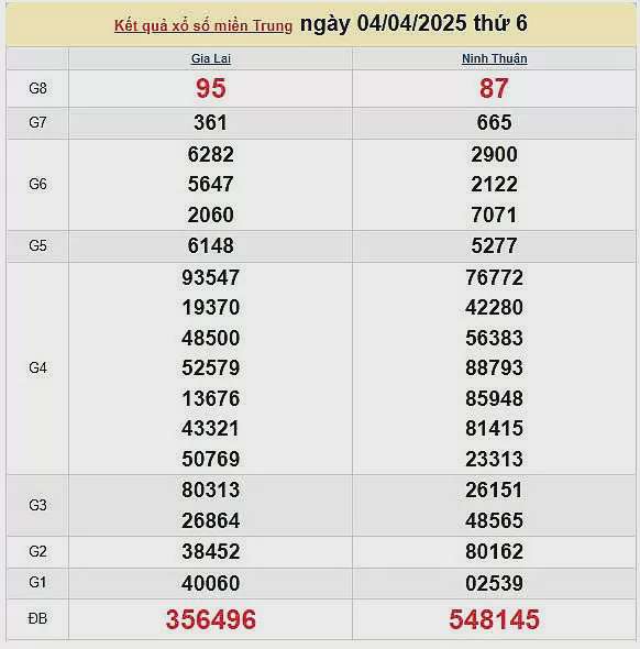 Kết quả xổ số miền Trung ngày 4/4/2025, XSMT 4/4/2025, kết quả XSMT ngày 4/4.