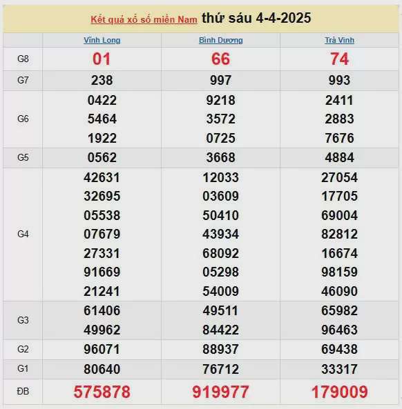 Kết quả xổ số miền Nam ngày 4/4/2025, XSMN 4/4/2025, kết quả XSMN ngày 4/4.
