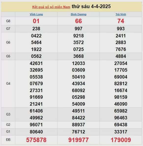 Kết quả xổ số miền Nam ngày 4/4/2025, XSMN 4/4/2025, kết quả XSMN ngày 4/4.