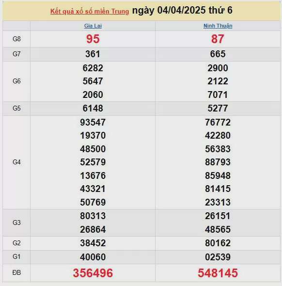 Kết quả xổ số miền Trung ngày 4/4/2025, XSMT 4/4/2025, kết quả XSMT ngày 4/4.