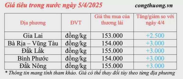 Dự báo giá tiêu trong nước ngày mai 6/4/2025, tăng nhẹ