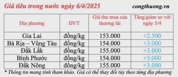 Giá tiêu hôm nay 6/4/2025, thị trường bật tăng cao trở lại