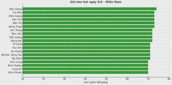 Biểu đồ giá heo hơi tại các tỉnh miền Nam ngày 6/4.