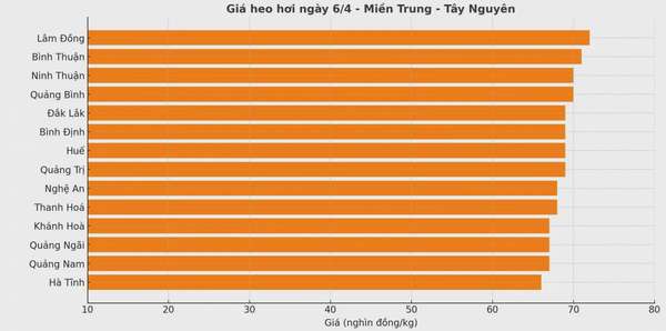 Biểu đồ giá heo hơi tại các tỉnh miền Trung - Tây Nguyên ngày 6/4.