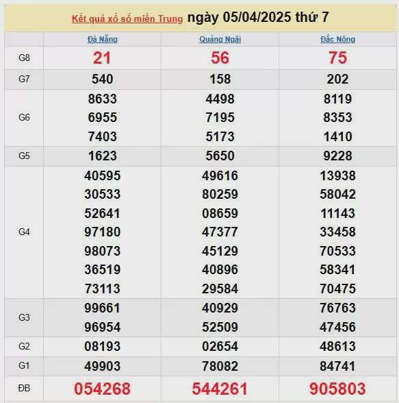 Kết quả xổ số miền Trung ngày 5/4/2025, XSMT 5/4/2025, kết quả XSMT ngày 5/4.