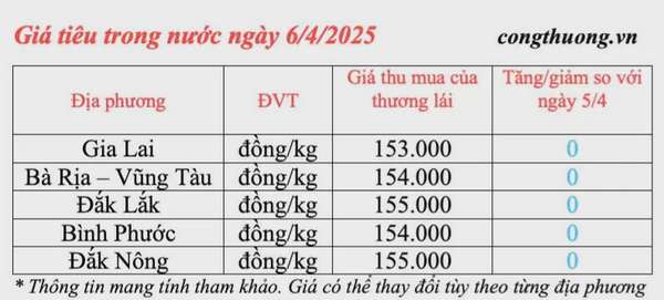 Dự báo giá tiêu trong nước ngày mai 7/4/2025, đi ngang